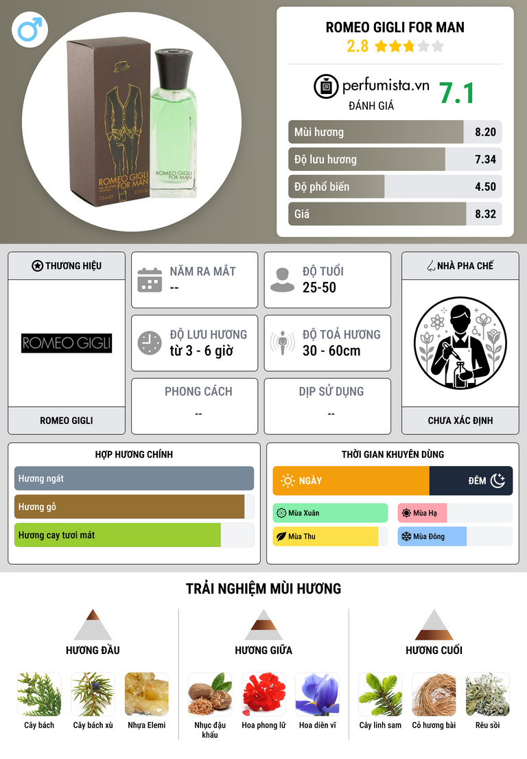 Thông tin chi tiết Romeo Gigli For Man