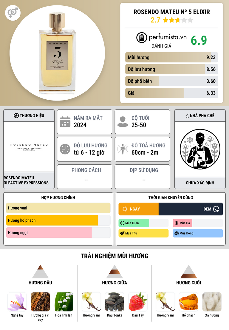 Thông tin chi tiết Rosendo Mateu Nº 5 Elixir