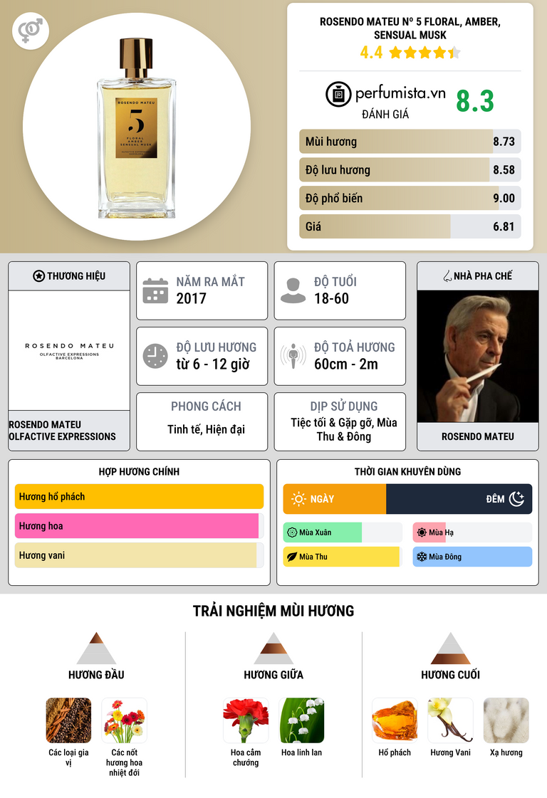 Thông tin chi tiết Rosendo Mateu Nº 5 Floral, Amber, Sensual Musk