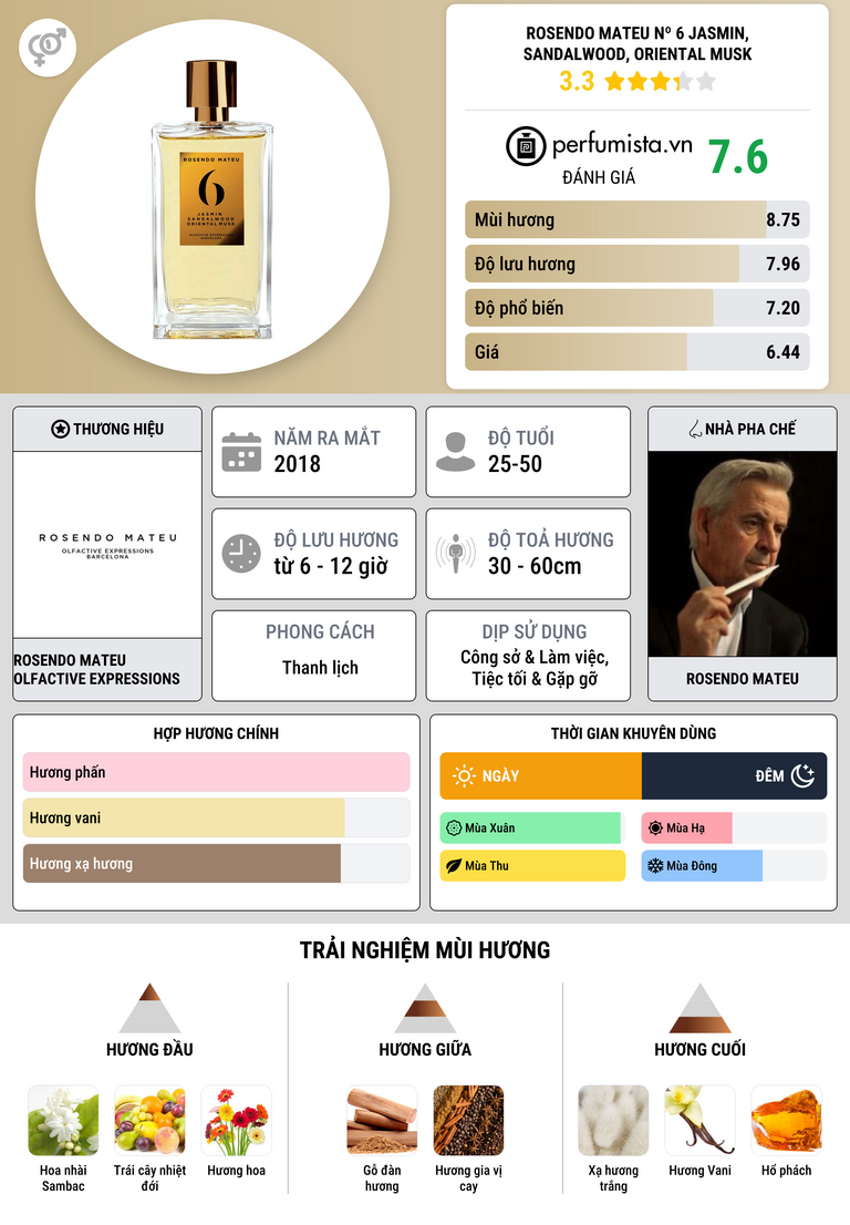 Thông tin chi tiết Rosendo Mateu Nº 6 Jasmin, Sandalwood, Oriental Musk