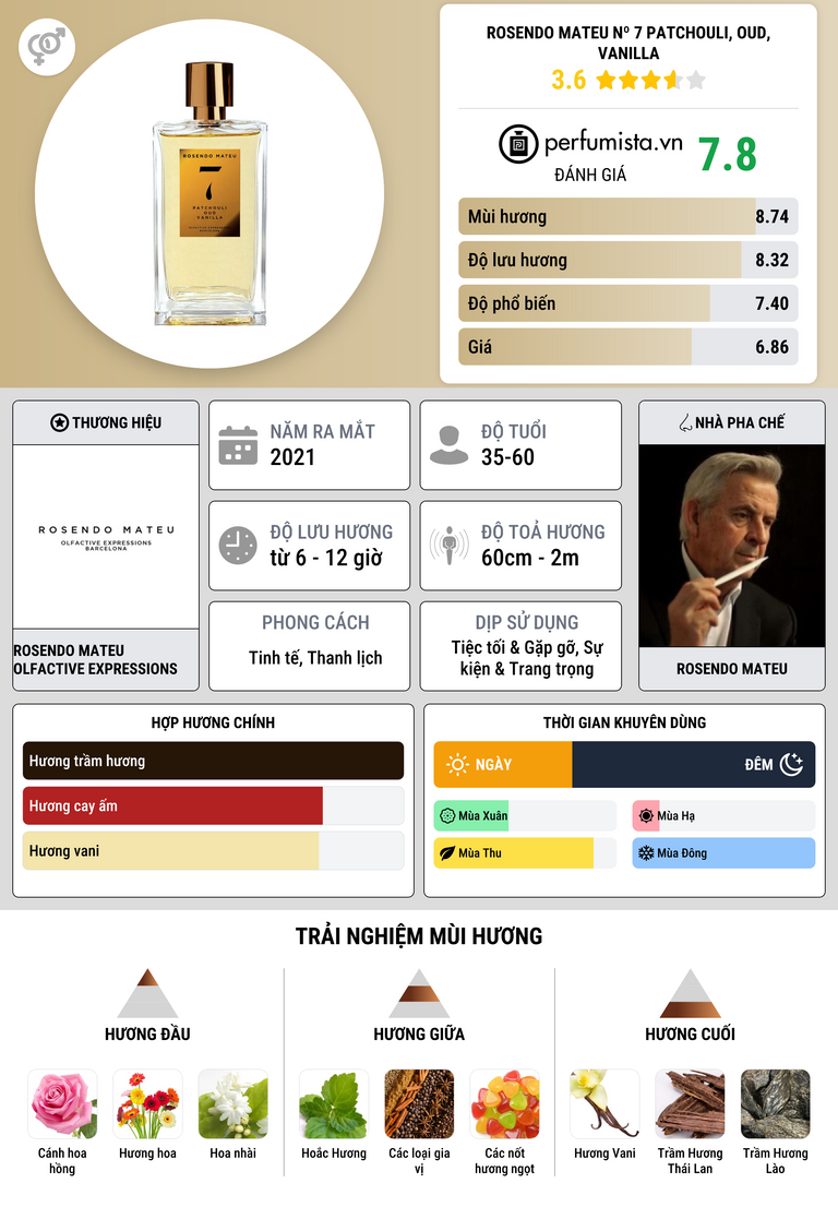 Thông tin chi tiết Rosendo Mateu Nº 7 Patchouli, Oud, Vanilla