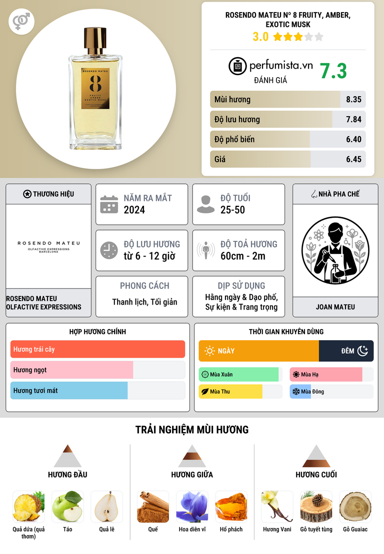 Thông tin chi tiết Rosendo Mateu Nº 8 Fruity, Amber, Exotic Musk