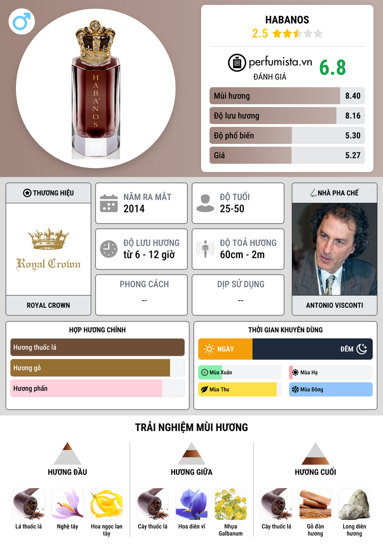Thông tin chi tiết Habanos