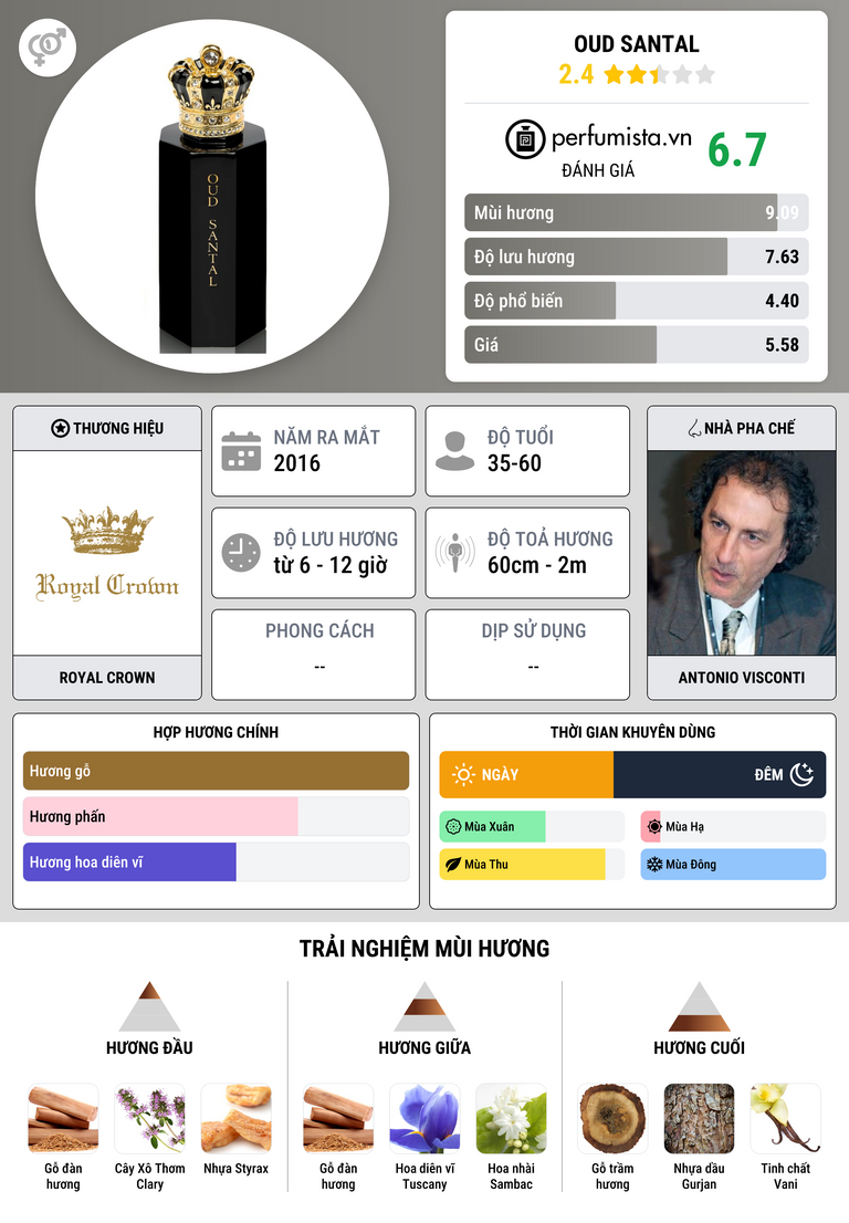 Thông tin chi tiết Oud Santal