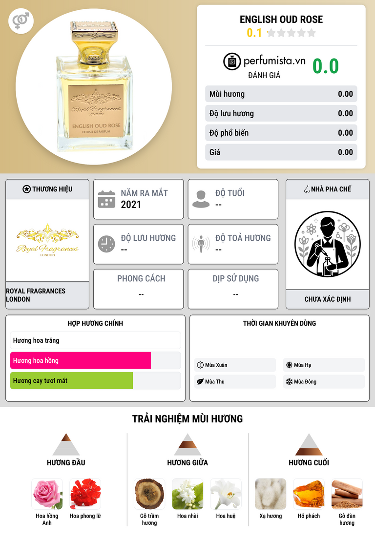 Thông tin chi tiết English Oud Rose