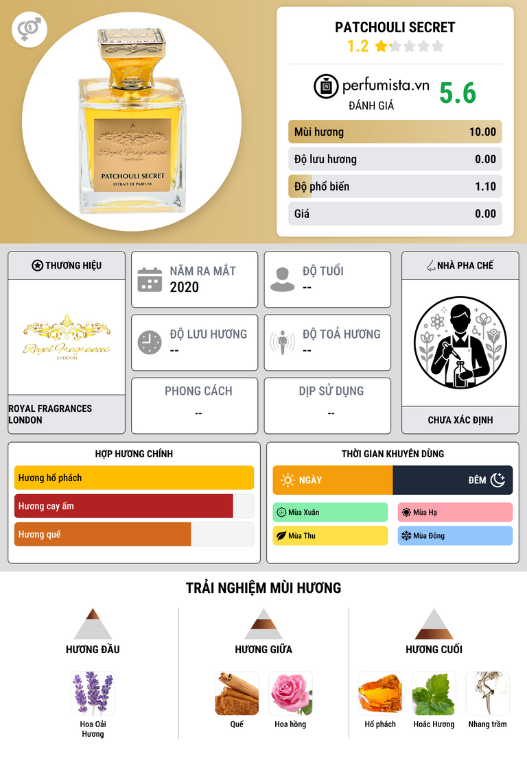 Thông tin chi tiết Patchouli Secret