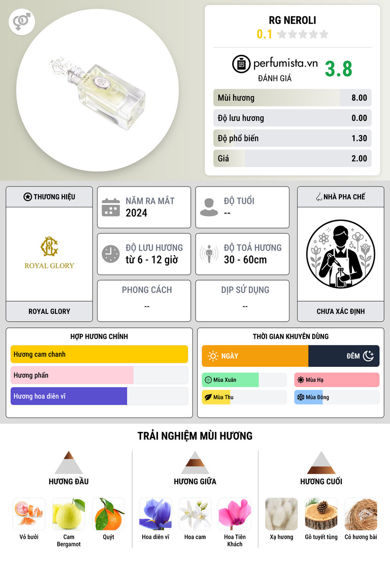 Thông tin chi tiết RG Neroli