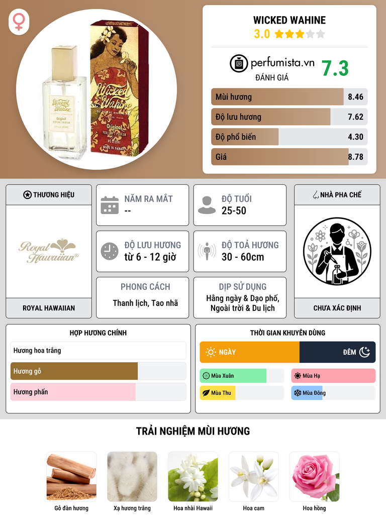 Thông tin chi tiết Wicked Wahine