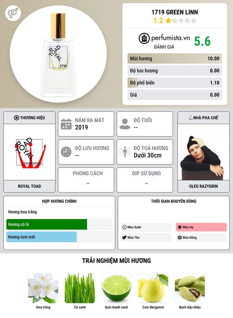 Thông tin chi tiết 1719 Green Linn
