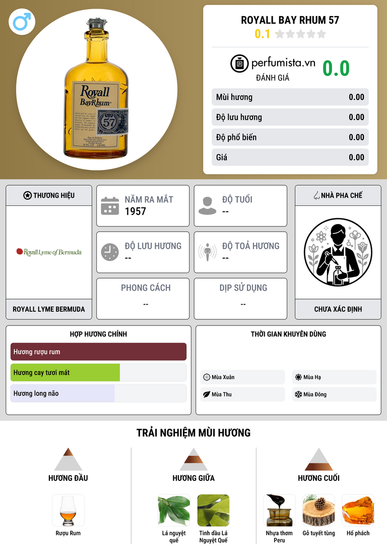 Thông tin chi tiết Royall Bay Rhum 57