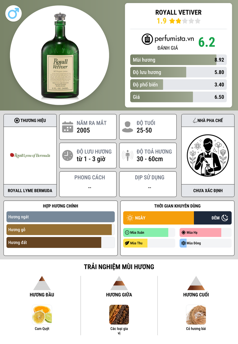 Thông tin chi tiết Royall Vetiver