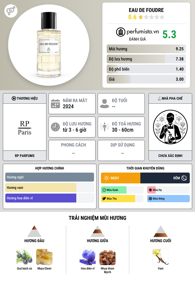 Thông tin chi tiết Eau De Foudre