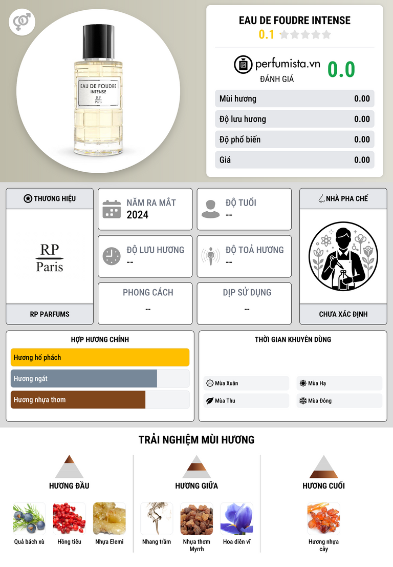 Thông tin chi tiết Eau de Foudre Intense