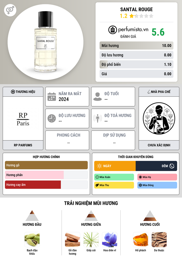 Thông tin chi tiết Santal Rouge