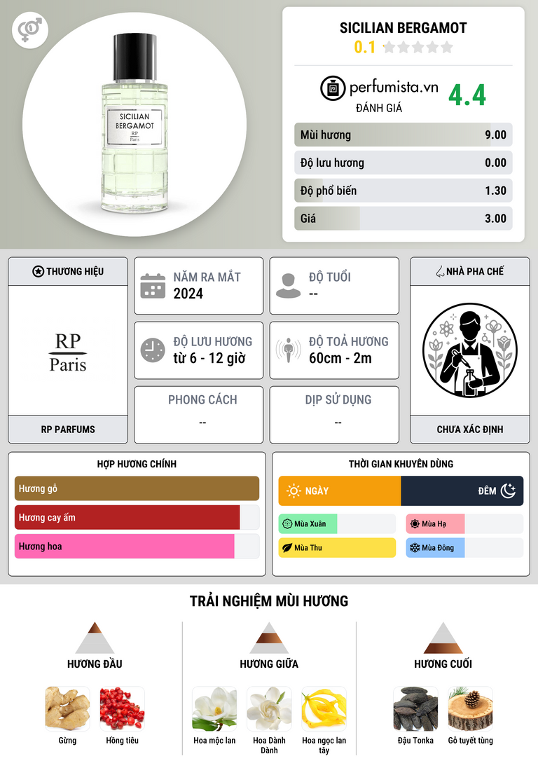 Thông tin chi tiết Sicilian Bergamot
