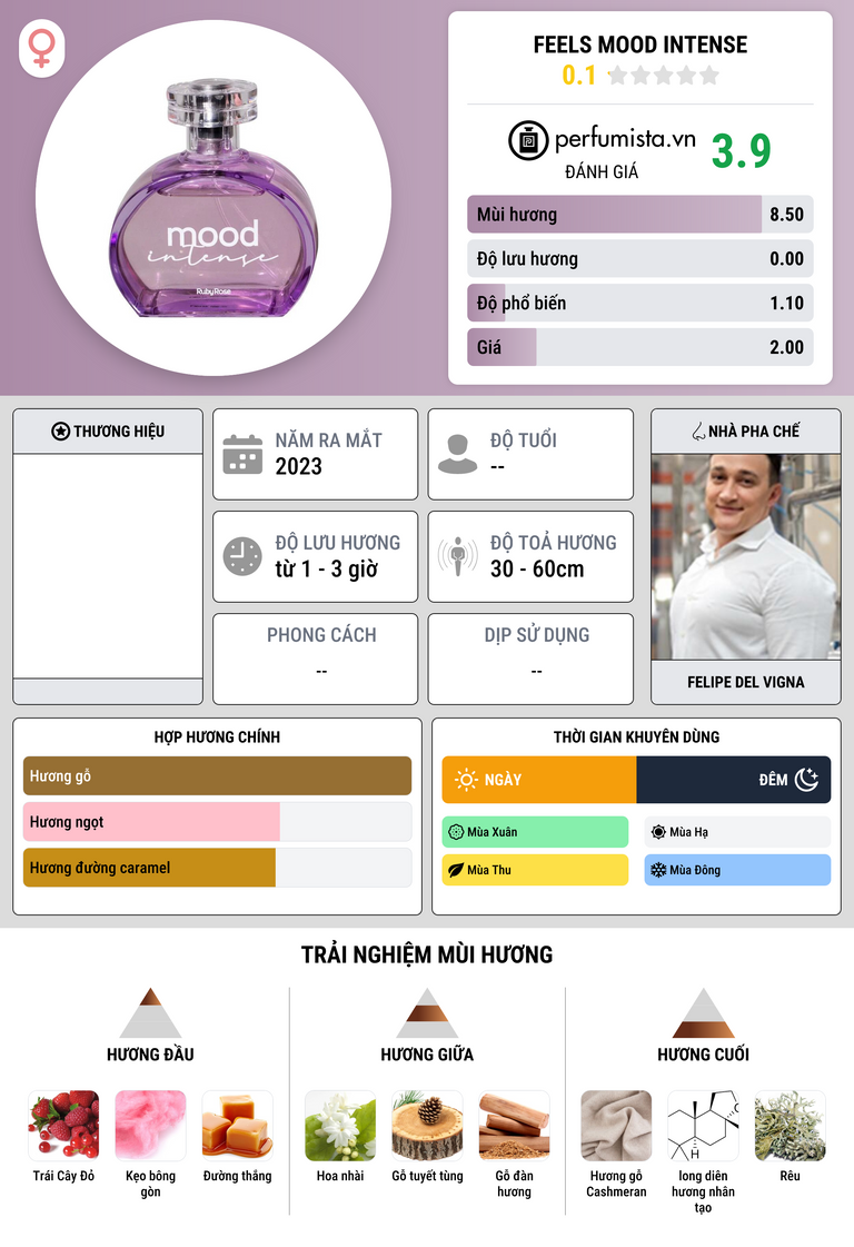 Thông tin chi tiết Feels Mood Intense