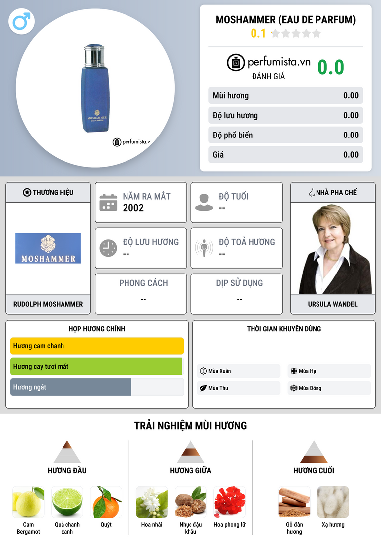 Thông tin chi tiết Moshammer (Eau de Parfum)
