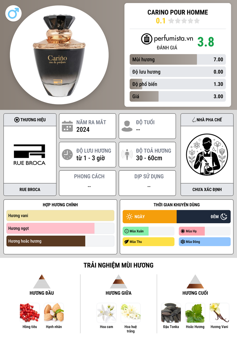 Thông tin chi tiết Carino Pour Homme