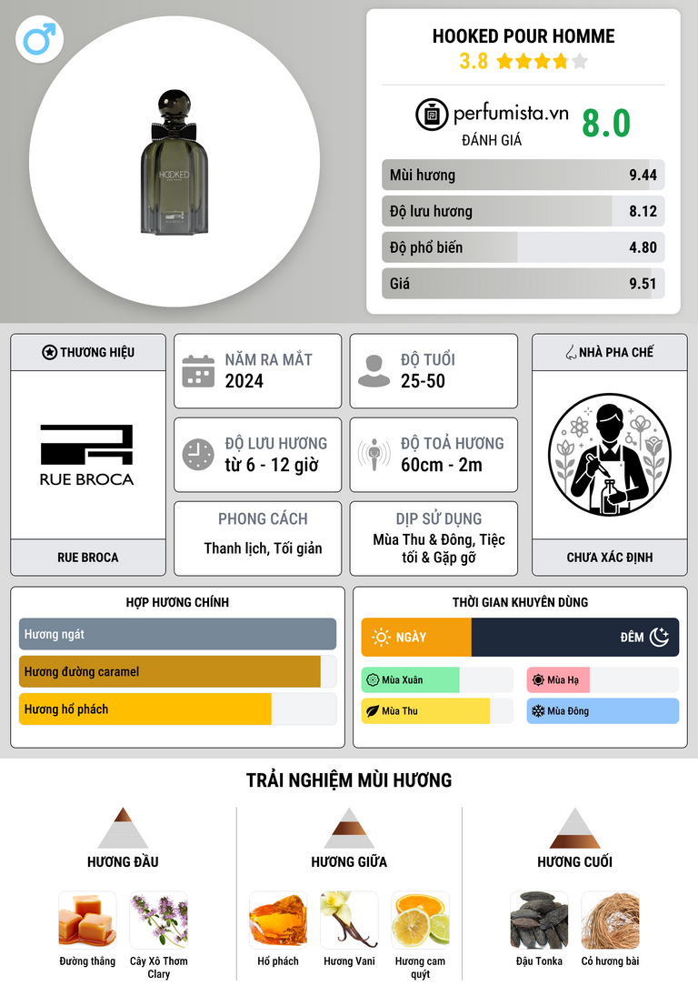 Thông tin chi tiết Hooked Pour Homme