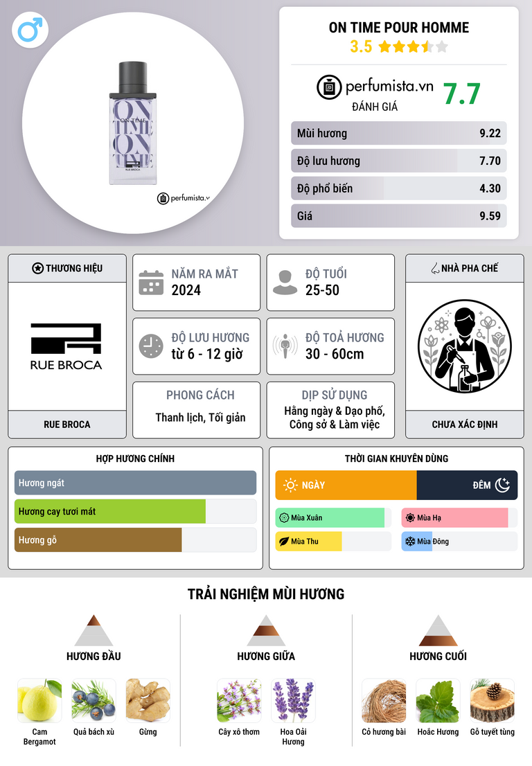 Thông tin chi tiết On Time Pour Homme