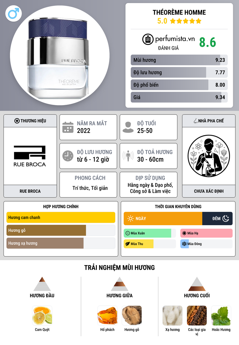 Thông tin chi tiết Théorème Homme