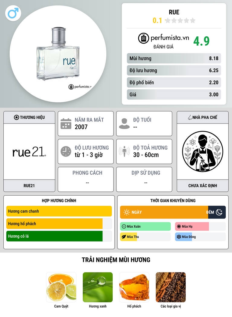 Thông tin chi tiết Rue