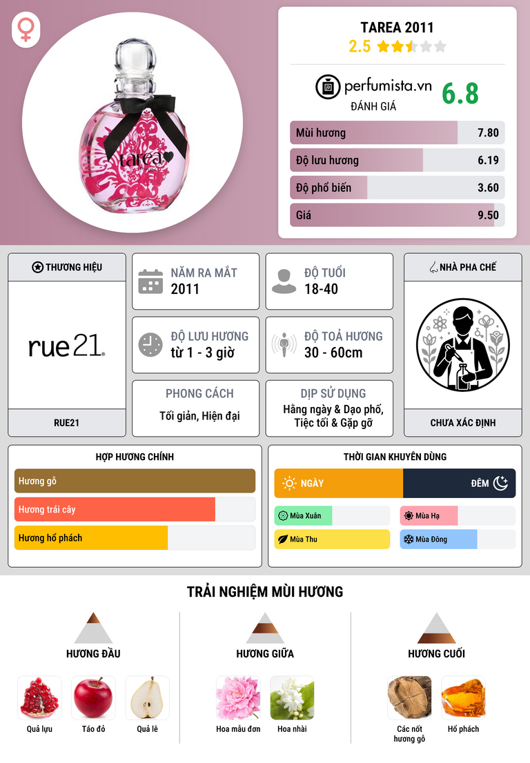 Thông tin chi tiết Tarea 2011
