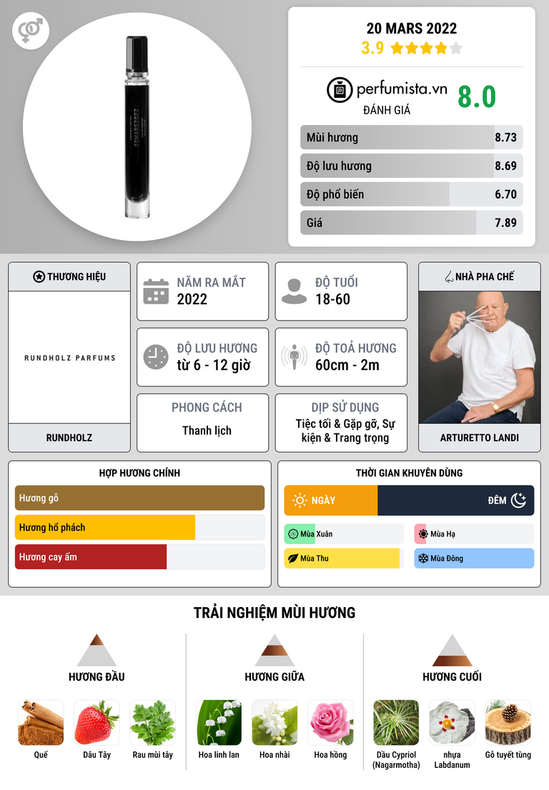 Thông tin chi tiết 20 MARS 2022