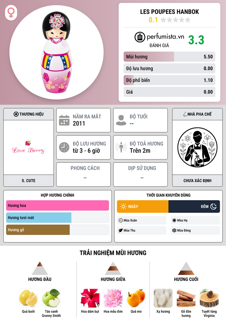 Thông tin chi tiết Les poupees HANBOK