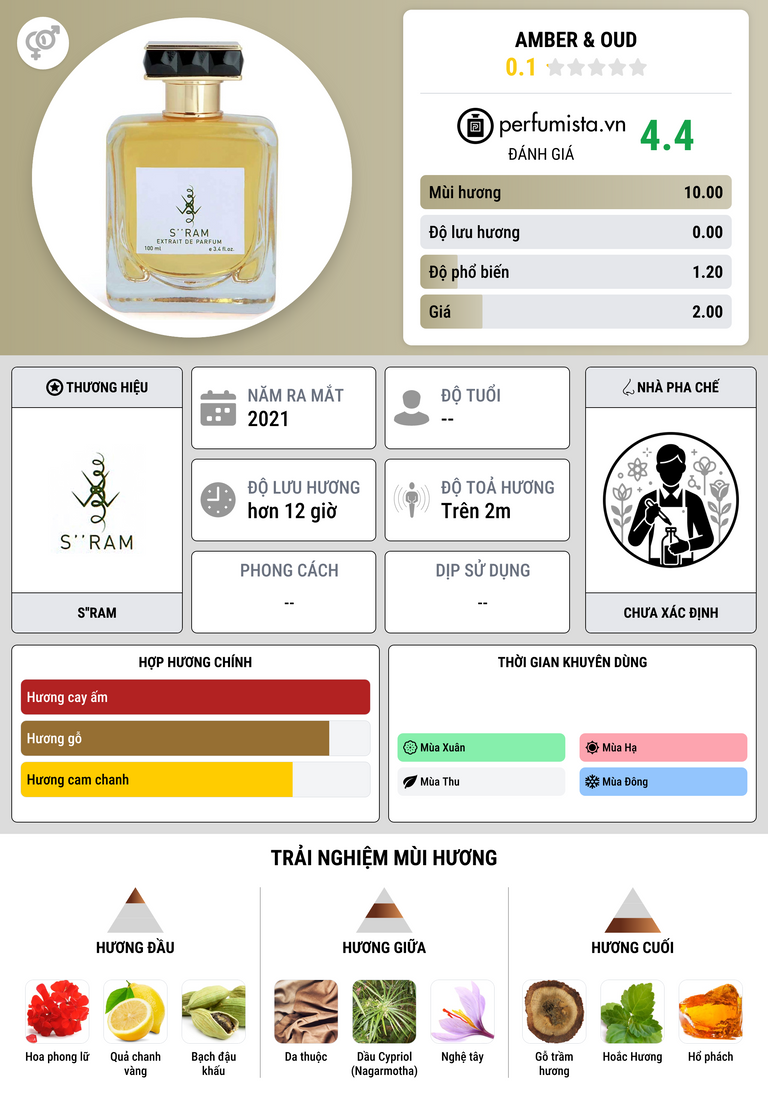 Thông tin chi tiết Amber & Oud