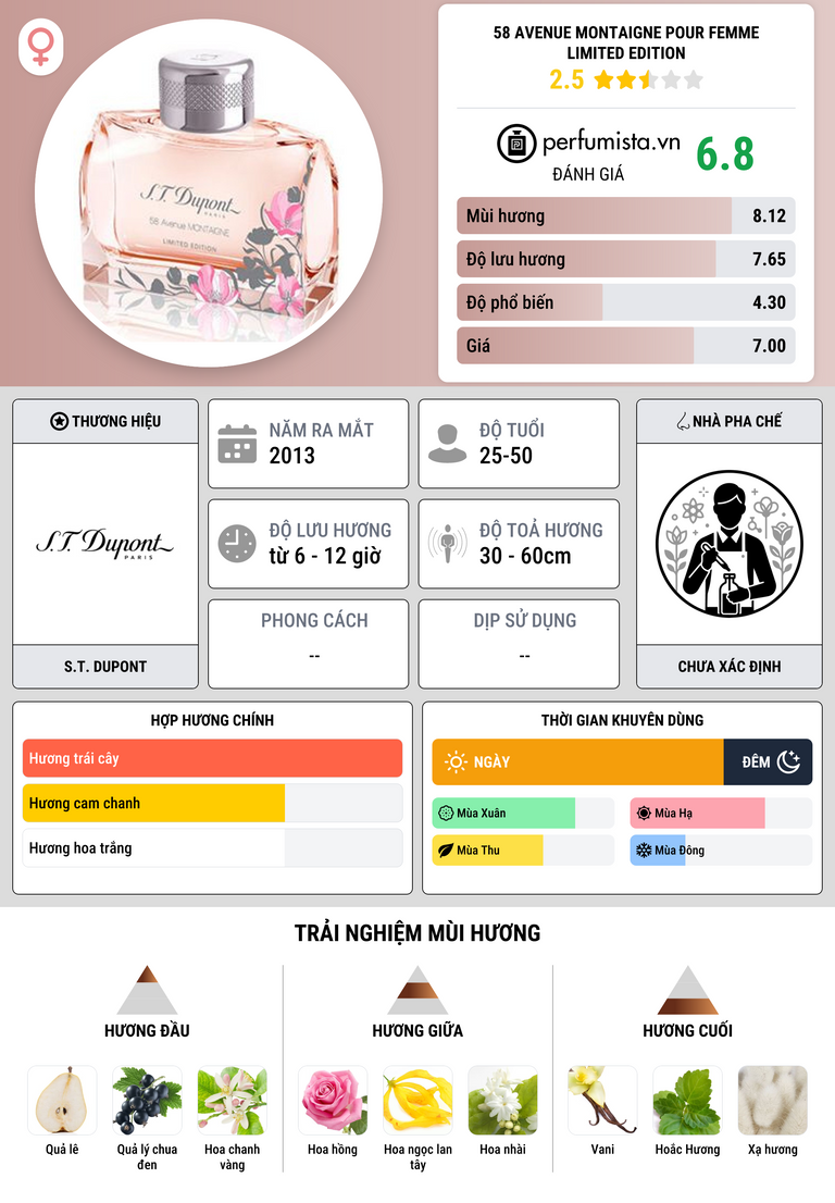 Thông tin chi tiết 58 Avenue Montaigne Pour Femme Limited Edition