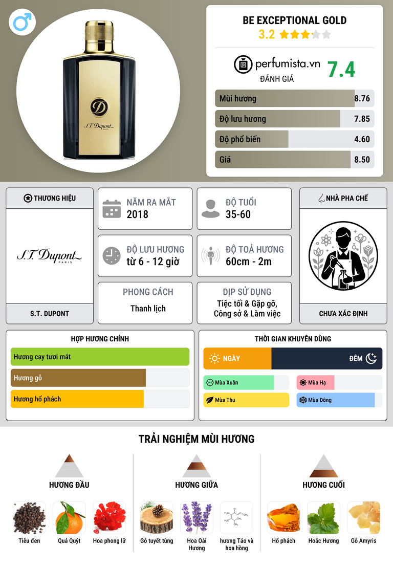 Thông tin chi tiết Be Exceptional Gold