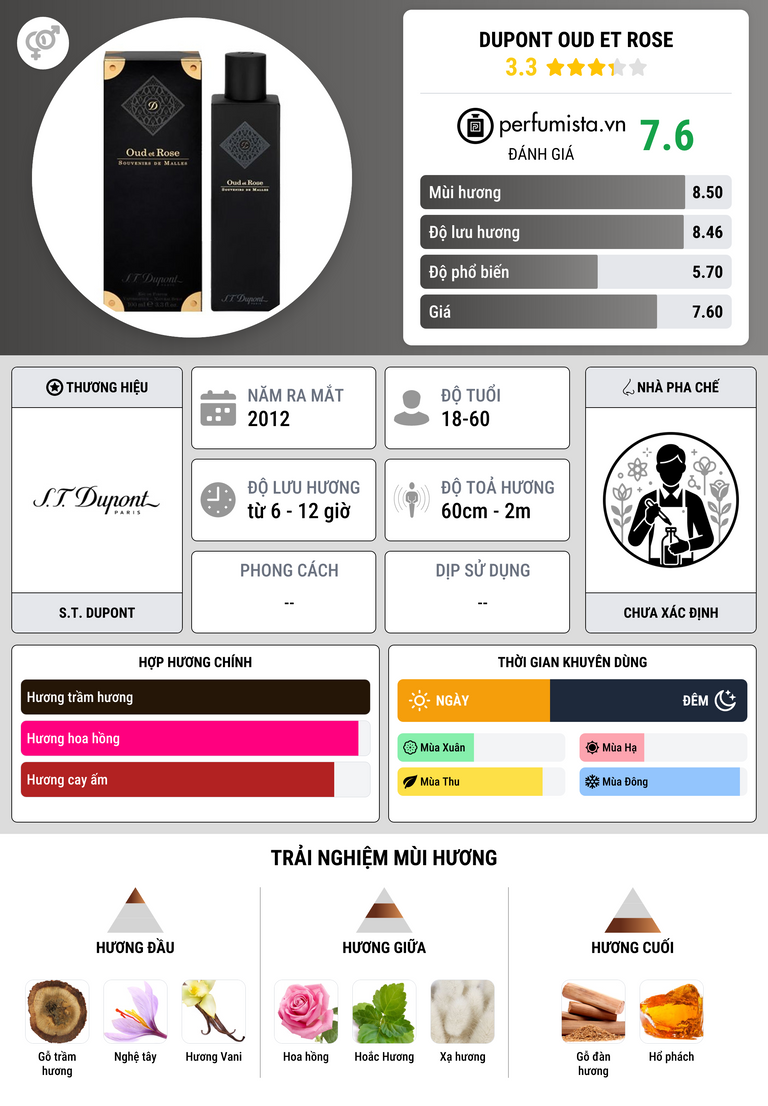 Thông tin chi tiết Dupont Oud et Rose