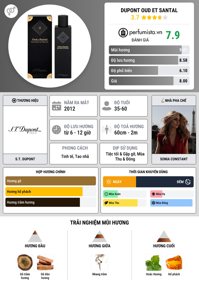 Thông tin chi tiết Dupont Oud et Santal