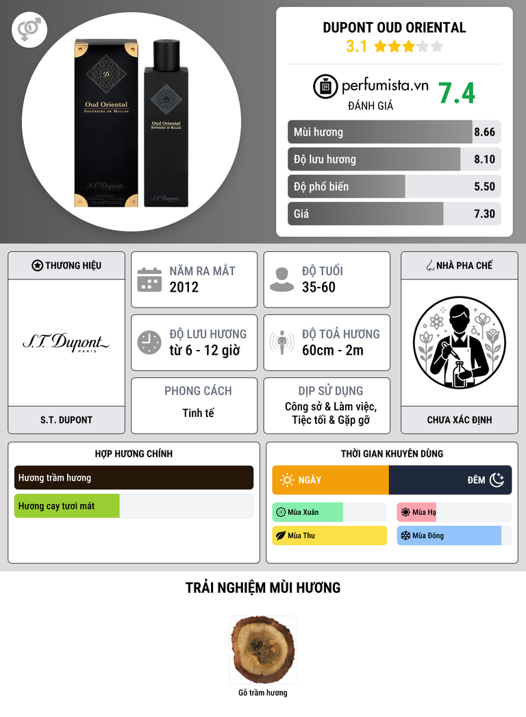 Thông tin chi tiết Dupont Oud Oriental