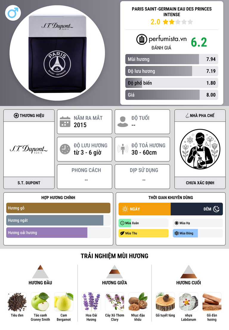 Thông tin chi tiết Paris Saint-Germain Eau des Princes Intense