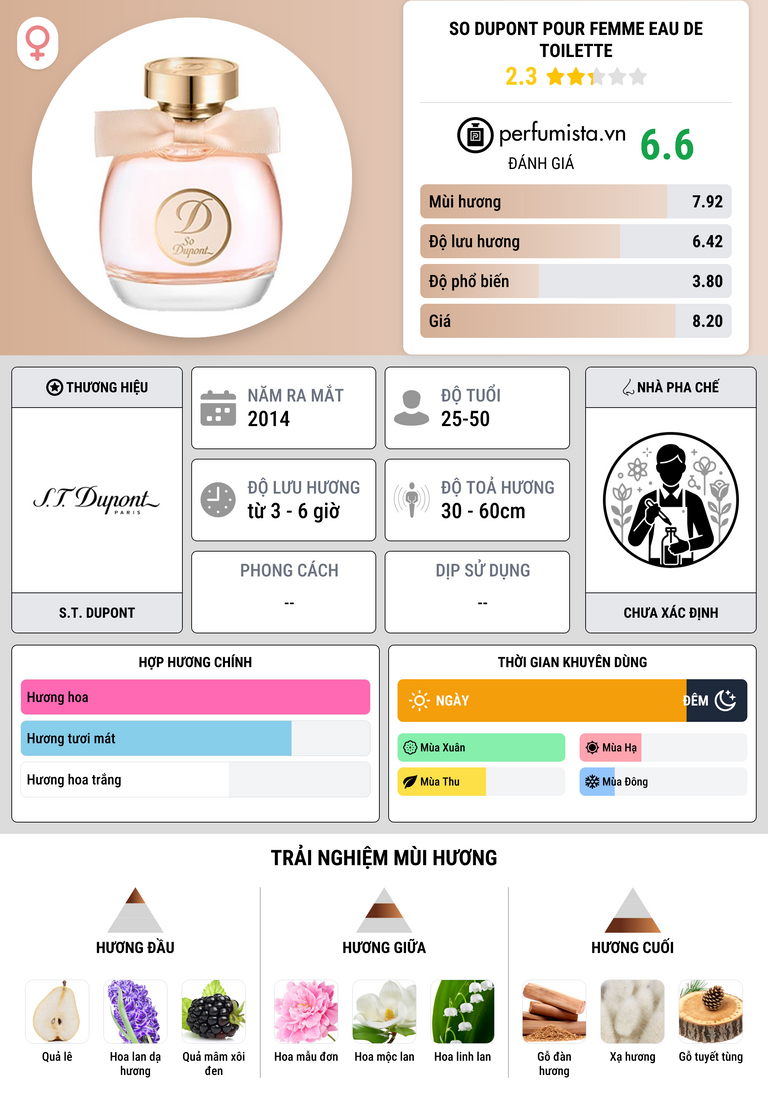Thông tin chi tiết So Dupont Pour Femme Eau de Toilette