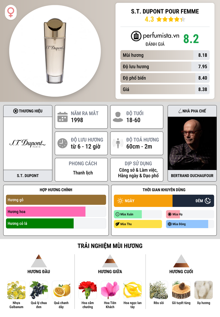 Thông tin chi tiết S.T. Dupont pour Femme