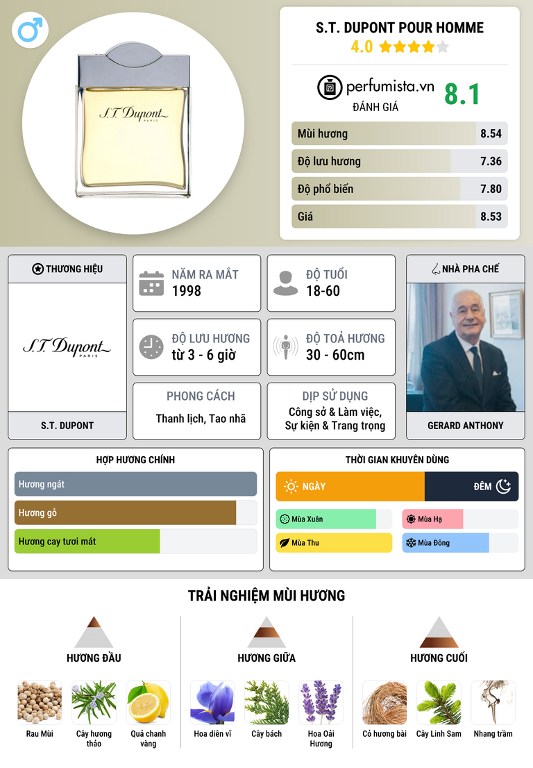 Thông tin chi tiết S.T. Dupont pour Homme
