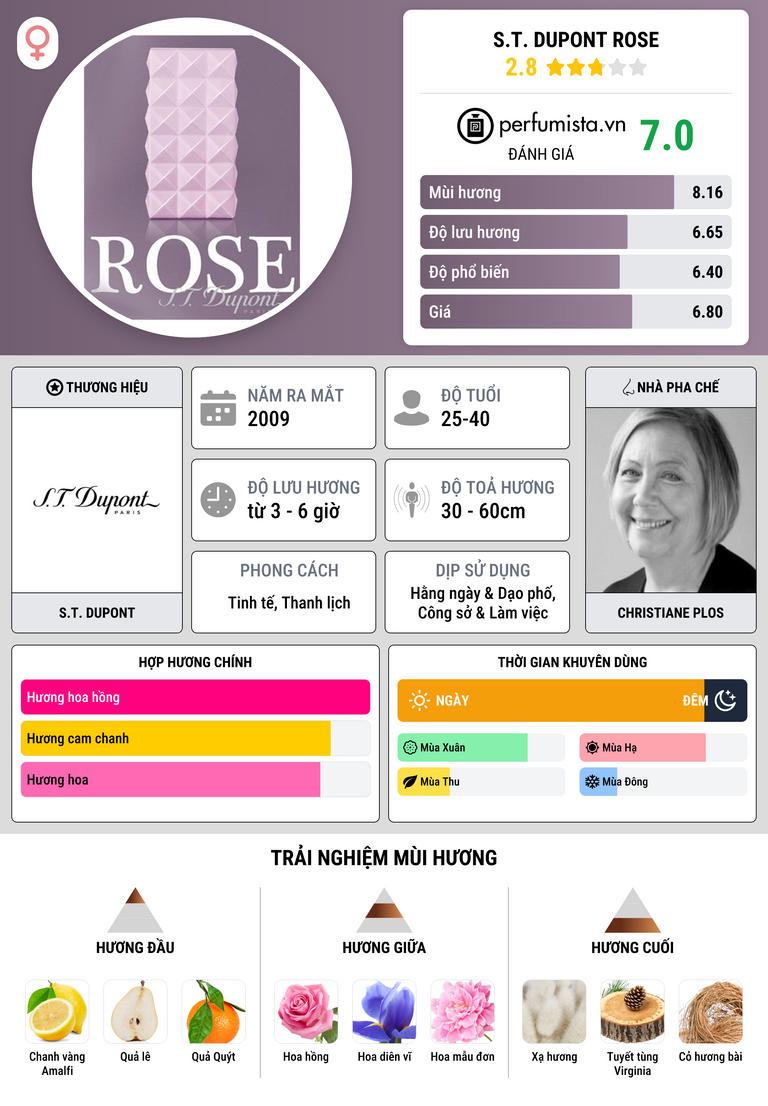 Thông tin chi tiết S.T. Dupont Rose