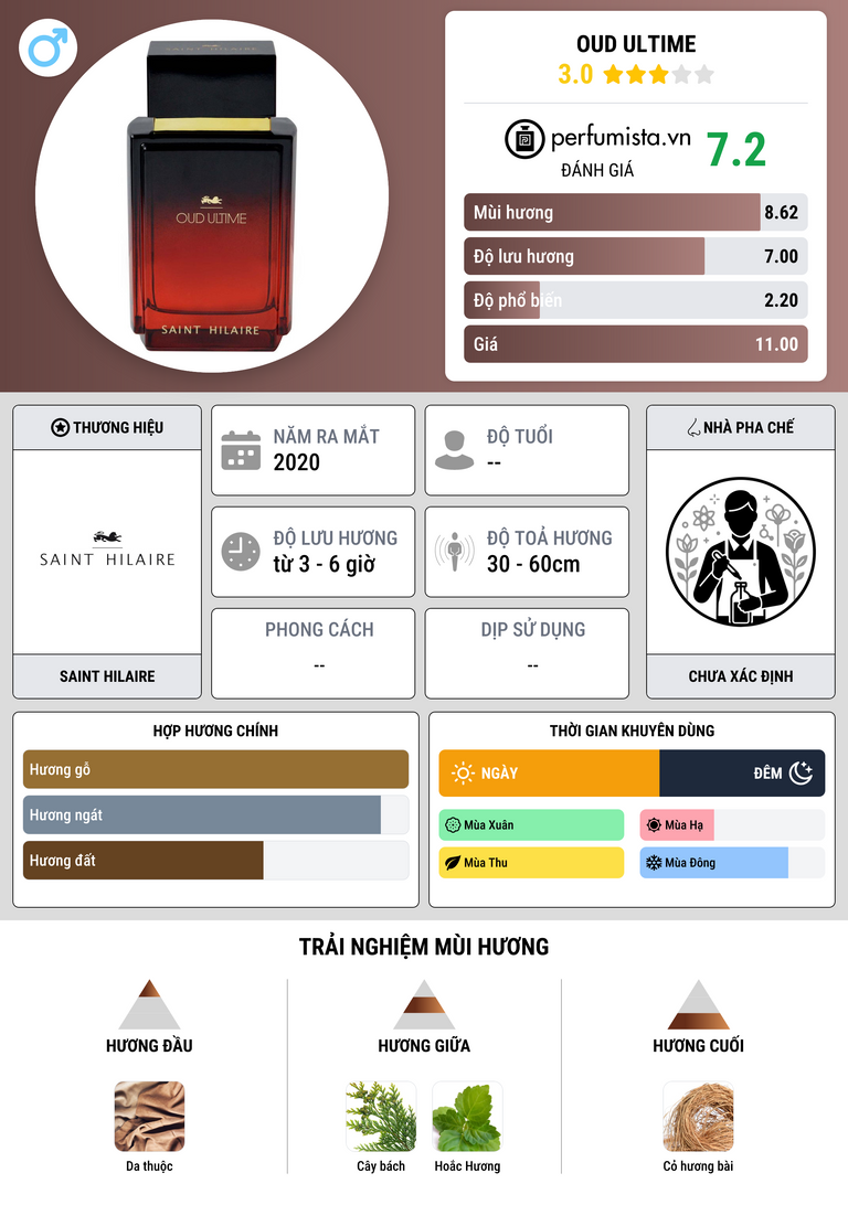 Thông tin chi tiết Oud Ultime