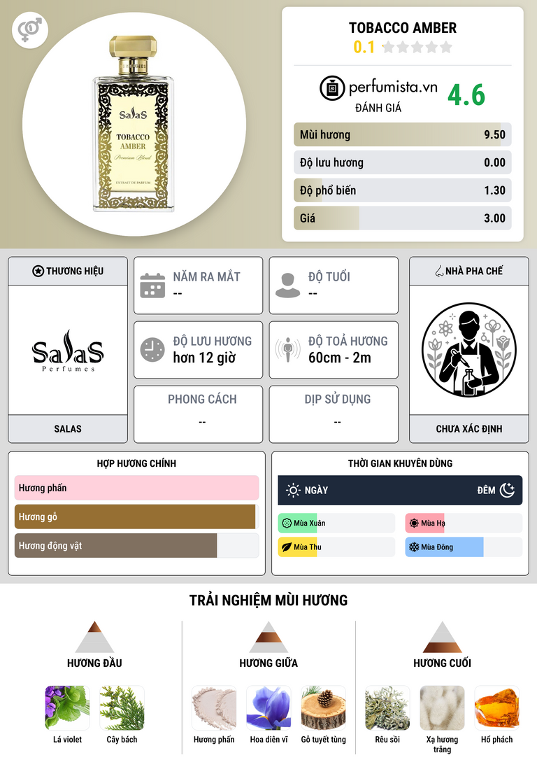 Thông tin chi tiết Tobacco Amber