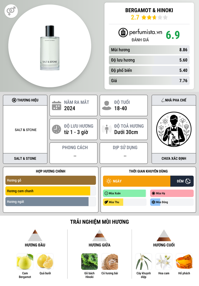 Thông tin chi tiết Bergamot & Hinoki