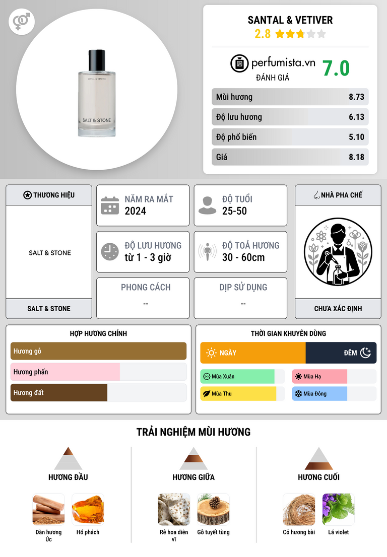 Thông tin chi tiết Santal & Vetiver
