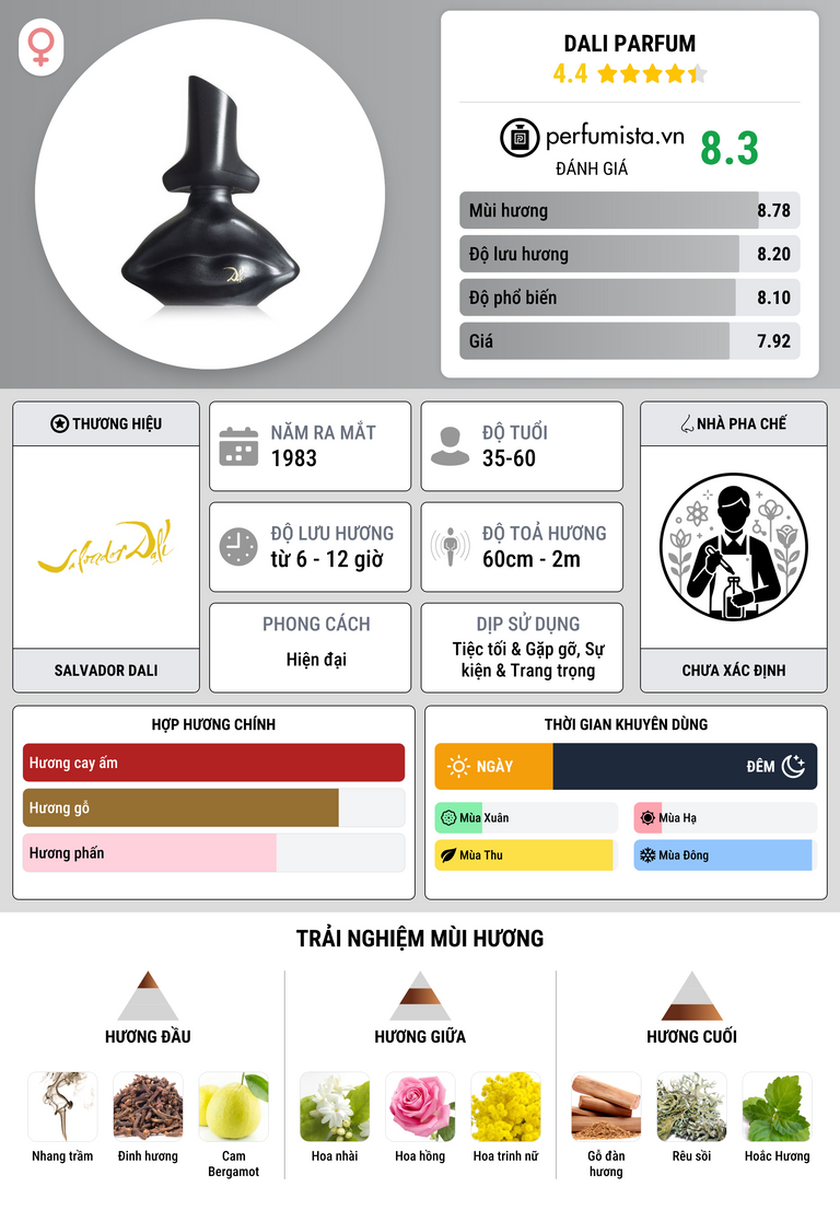 Thông tin chi tiết Dali Parfum