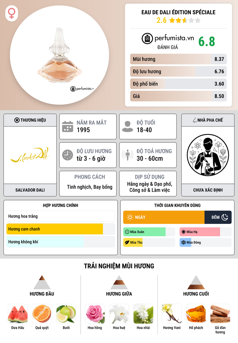 Thông tin chi tiết Eau de Dali Édition Spéciale