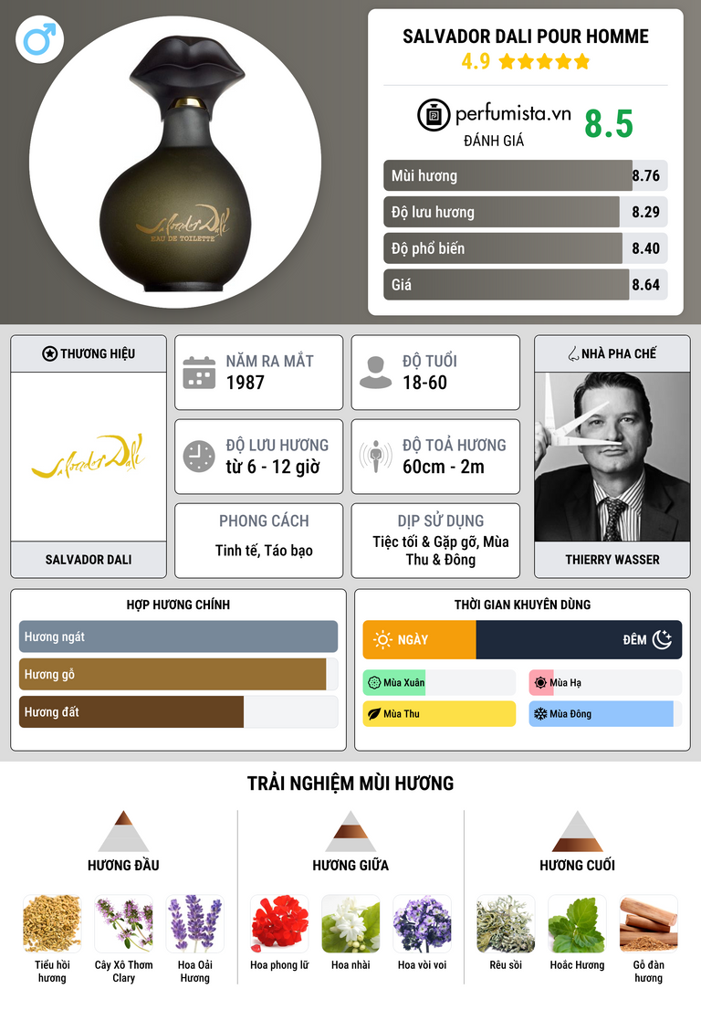 Thông tin chi tiết Salvador Dali Pour Homme