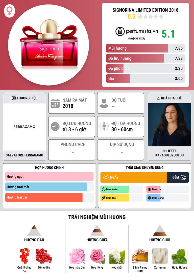 Thông tin chi tiết Signorina Limited Edition 2018