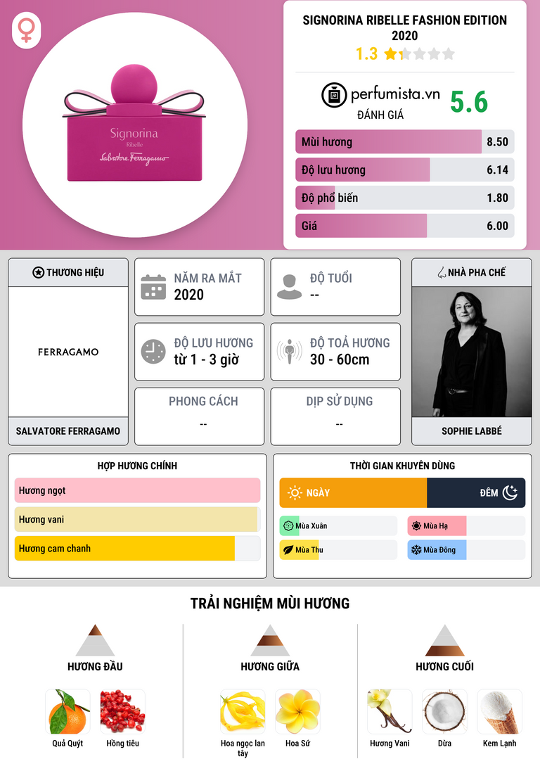 Thông tin chi tiết Signorina Ribelle Fashion Edition 2020
