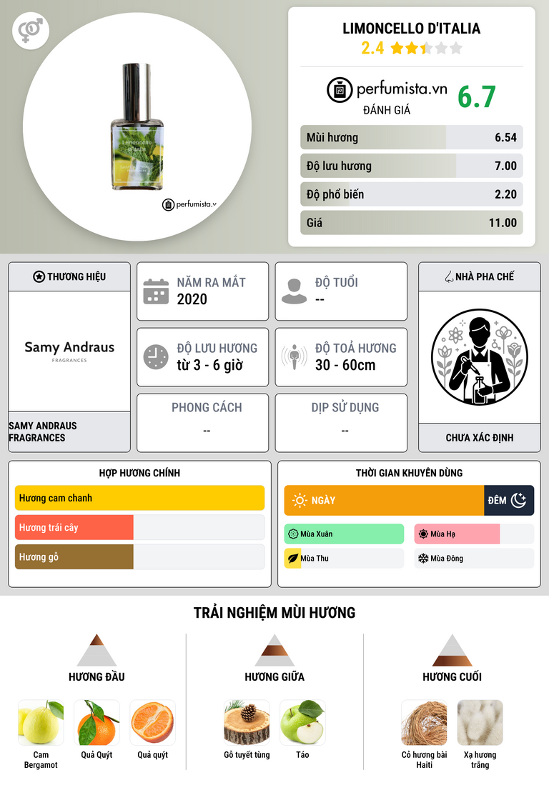 Thông tin chi tiết Limoncello d′Italia